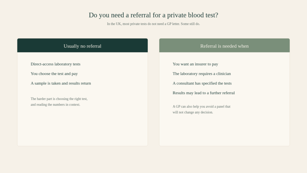 Two-column diagram of when a private blood test does and does not need a referral.